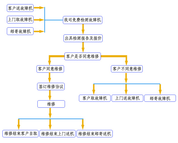 变频器维修流程图